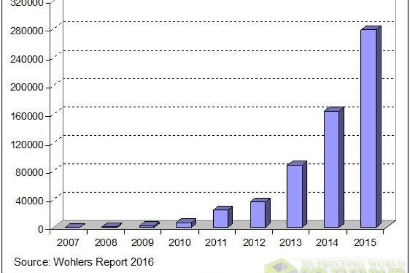 《沃勒斯报告》：2015年全球3D打印市场总销售额51.65亿美元