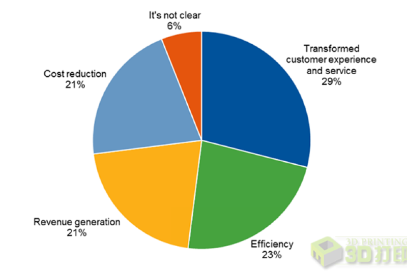 Gartner：65%的供应链专业人士将投资3D打印