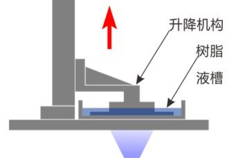 【技术贴】DLP 3D打印技术及其应用详解