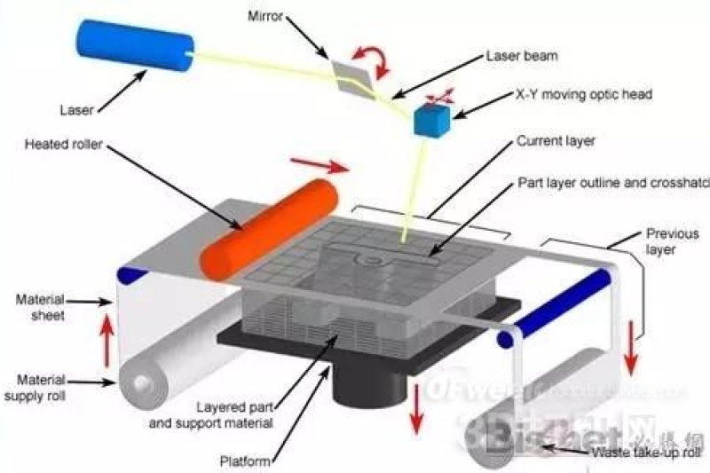 3D打印LOM技术?技术详解与应用案例分析