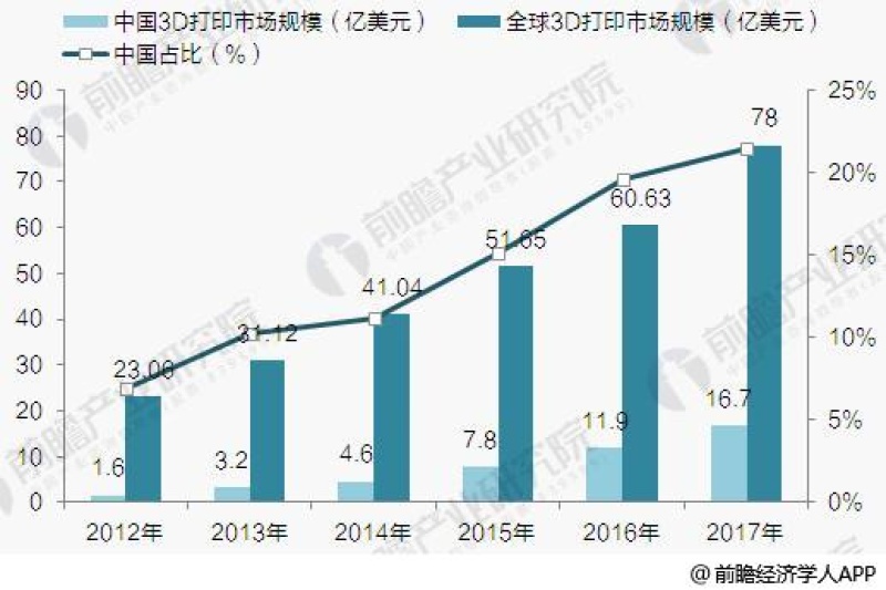 3D打印行业分析报告 2018年中国市场将达22.5亿美元