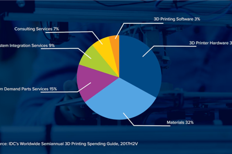 IDC：全球3D打印支出将在2022年达到230亿美元