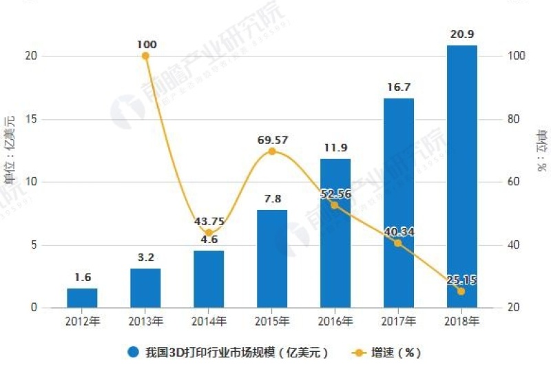 2018年中国3D打印行业市场分析：尚处起步阶段，军事装备领域应用广泛