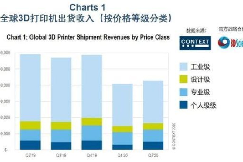 全球3D打印机第二季度出货情况，中国市场释放积极信号